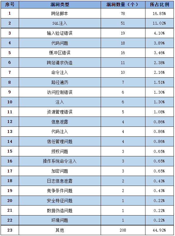 金瀚信安：信息安全漏洞周報(bào)（2023年第3期）表2