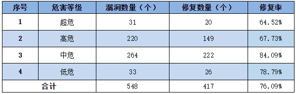 信息安全漏洞周報（2023年第4期）表3