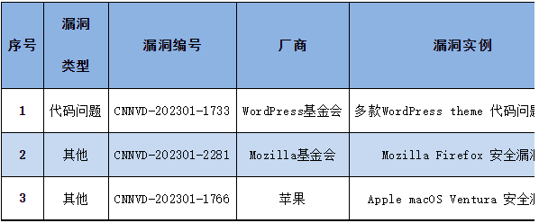 信息安全漏洞周報（2023年第4期）表4