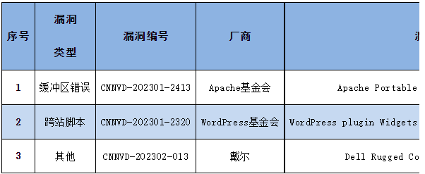 信息安全漏洞周報(bào)（2023年第5期）表4