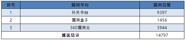 信息安全漏洞月報(bào)2023年1月 表7