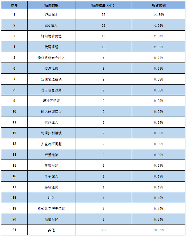 信息安全漏洞周報（2023年第6期）表2