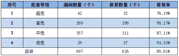 信息安全漏洞周報（2023年第7期）表3