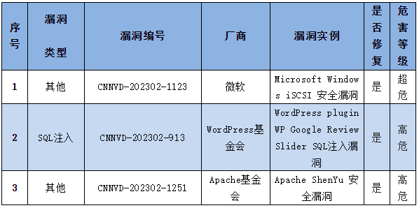 信息安全漏洞周報（2023年第7期）表4