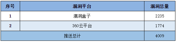 信息安全漏洞周報（2023年第7期）表5