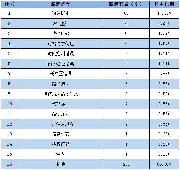 金瀚信安：信息安全漏洞周報(bào)（2023年第8期）表2