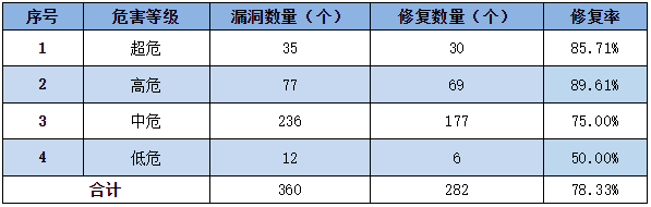 金瀚信安：信息安全漏洞周報(bào)（2023年第8期）表3