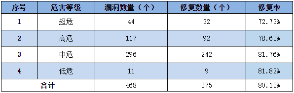 金瀚信安：信息安全漏洞周報（2023年第9期）表3