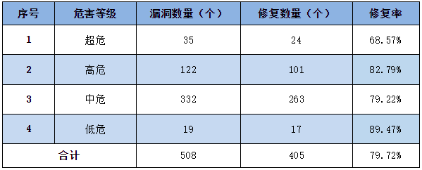 信息安全漏洞周報(bào)（2023年第10期）表3