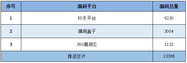 信息安全漏洞周報(bào)（2023年第10期）表