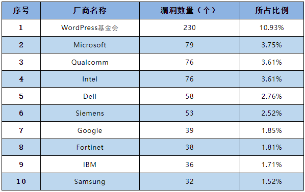 信息安全漏洞月報2023年2月 表1