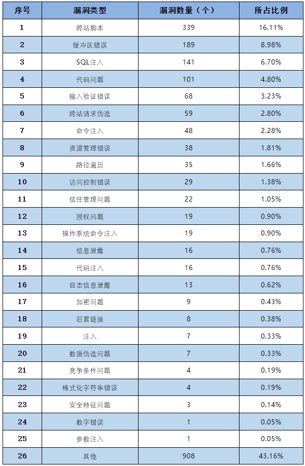 信息安全漏洞月報2023年2月 表3