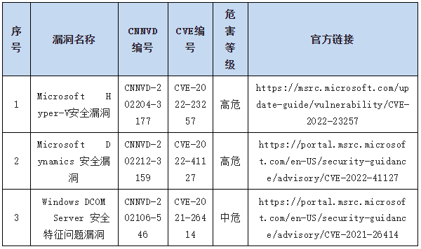 信息安全漏洞周報（2023年第11期）表8