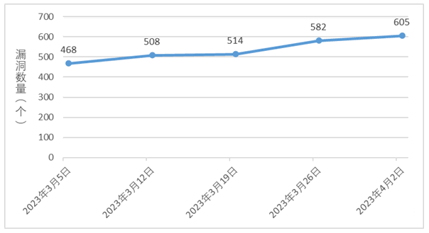 金瀚信安：信息安全漏洞周報（2023年第13期）圖1