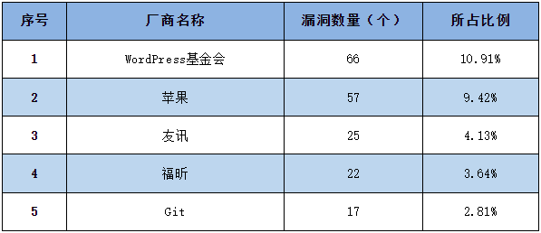 信息安全漏洞周報（2023年第13期）圖1