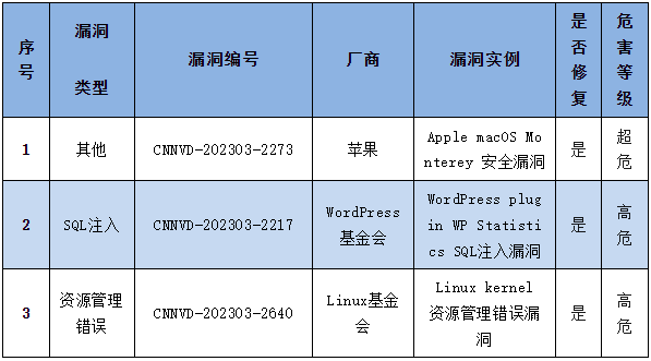 信息安全漏洞周報（2023年第13期）表4