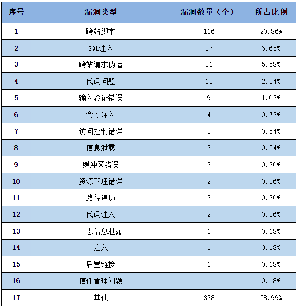 信息安全漏洞周報（2023年第14期）表2