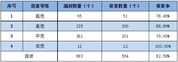 信息安全漏洞周報(bào)（2023年第15期）表3