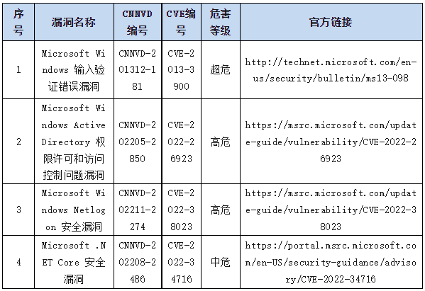 信息安全漏洞周報(bào)（2023年第15期）表9