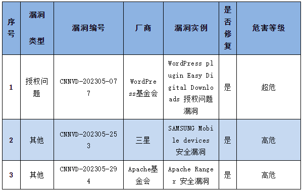 信息安全漏洞周報（2023年第18期）表4