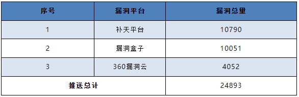 信息安全漏洞月報(bào)2023年4月 表7