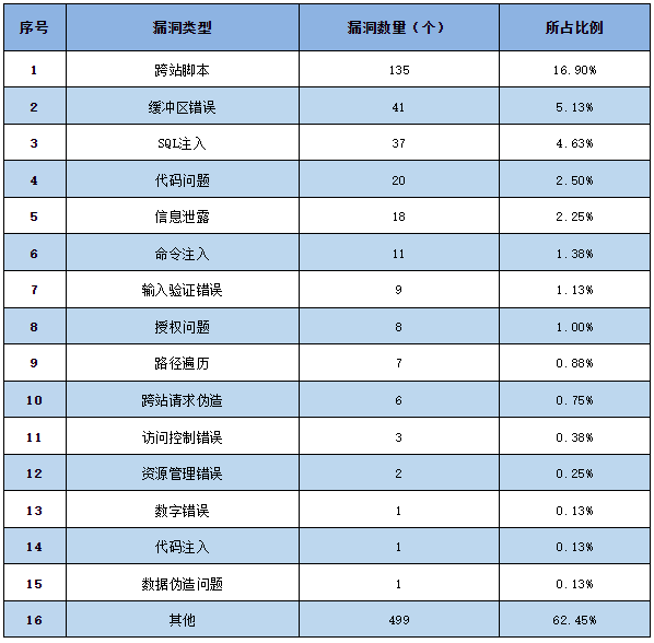 信息安全漏洞周報（2023年第19期）表2