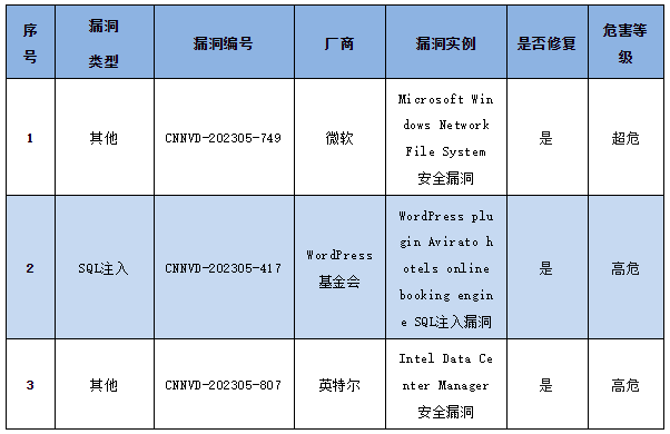 信息安全漏洞周報（2023年第19期）表4