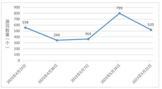 金瀚信安：信息安全漏洞周報（2023年第20期）圖1