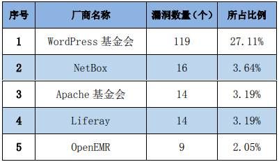 金瀚信安：信息安全漏洞周報（2023年第21期）表1