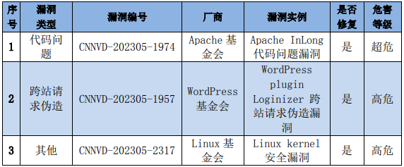 信息安全漏洞周報（2023年第21期）表4