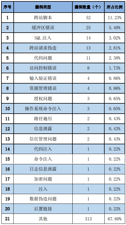 金瀚信安：信息安全漏洞周報(bào)（2023年第22期）表2