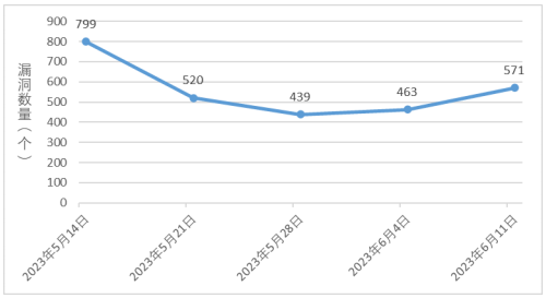 金瀚信安：信息安全漏洞周報（2023年第23期）圖1