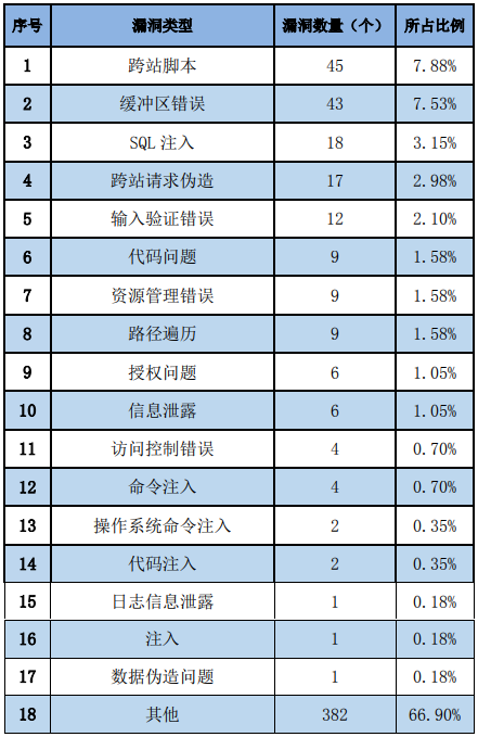 金瀚信安：信息安全漏洞周報（2023年第23期）表2