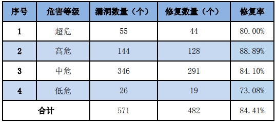 金瀚信安：信息安全漏洞周報（2023年第23期）表3