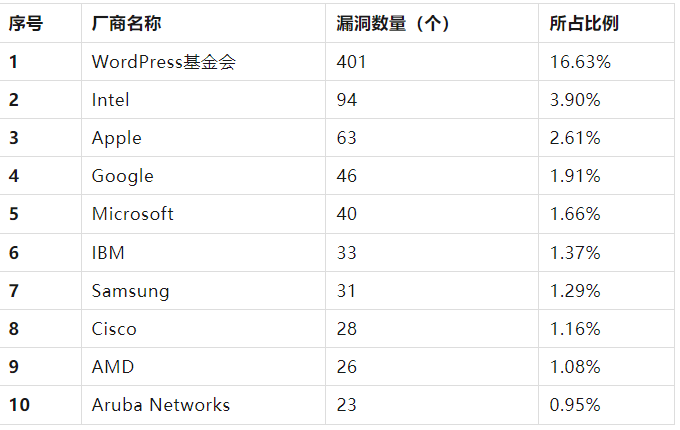 信息安全漏洞月報2023年5月 表1