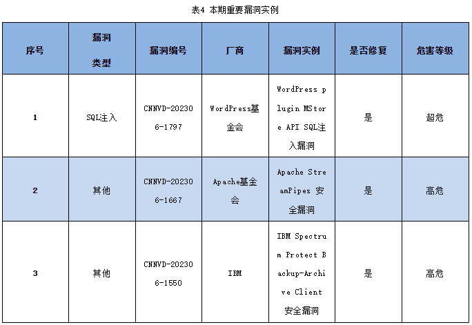 信息安全漏洞周報（2023年第25期）表4