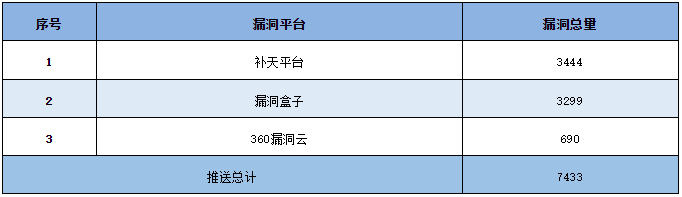 信息安全漏洞周報（2023年第25期）表