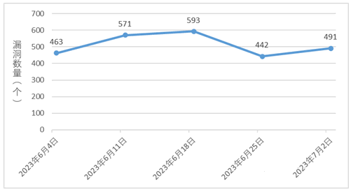 金瀚信安：信息安全漏洞周報（2023年第26期 圖1