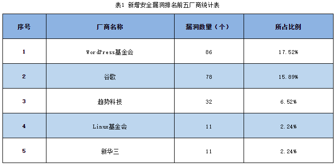 信息安全漏洞周報（2023年第26期 表1