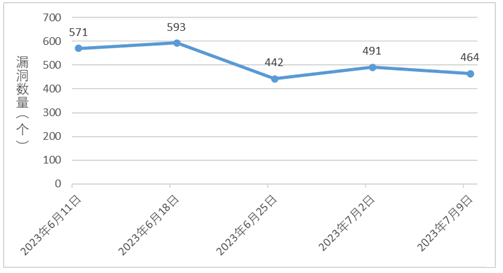 金瀚信安：信息安全漏洞周報（2023年第27期）圖1