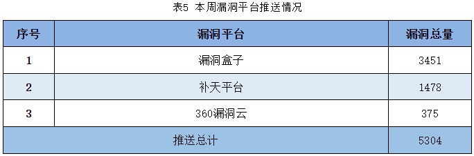 信息安全漏洞周報（2023年第27期）表5