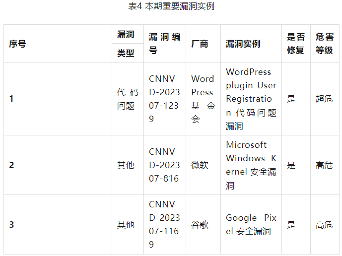 信息安全漏洞周報(bào)（2023年第28期）表4