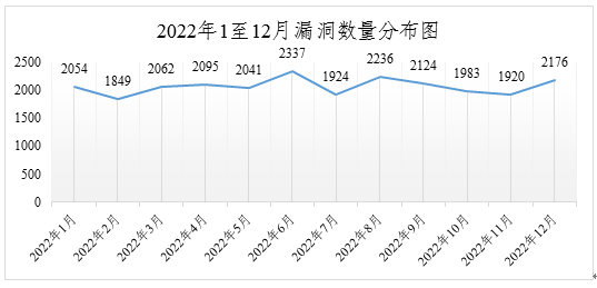 2022年度網(wǎng)絡(luò)安全漏洞態(tài)勢報告 圖3