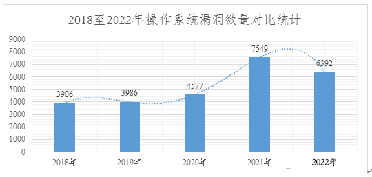 2022年度網(wǎng)絡(luò)安全漏洞態(tài)勢報告 圖5