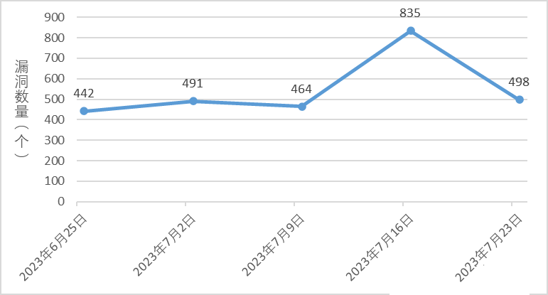 金瀚信安：信息安全漏洞周報（2023年第29期）圖1