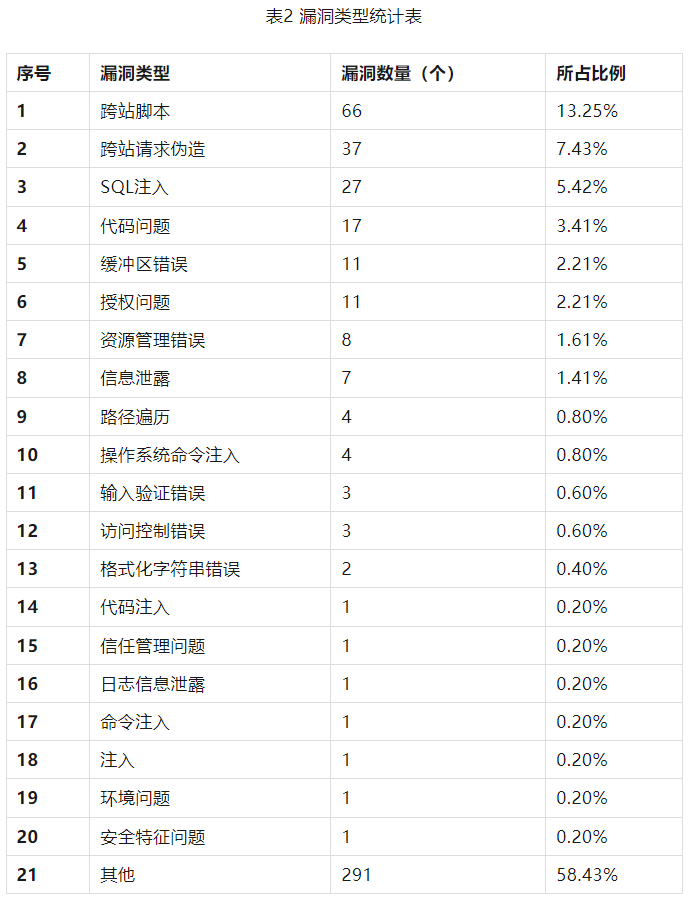 信息安全漏洞周報(bào)（2023年第29期）表2