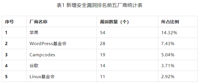 金瀚信安：信息安全漏洞周報（2023年第30期）表1