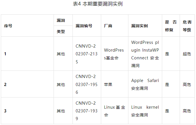 金瀚信安：信息安全漏洞周報(bào)（2023年第30期）表4