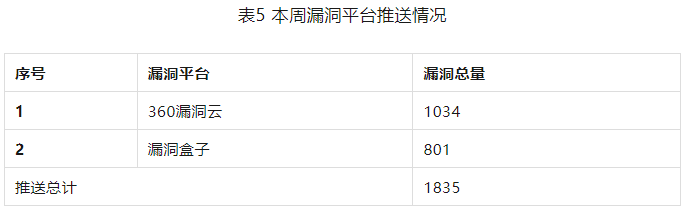 金瀚信安：信息安全漏洞周報（2023年第30期）表5