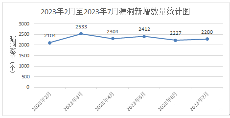 金瀚信安：信息安全漏洞月報2023年7月 圖1